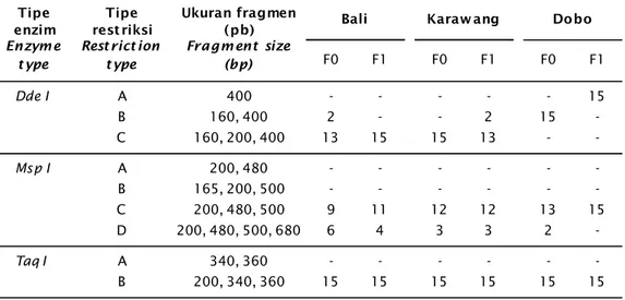 Tabel 4. Nilai heterozigositas induk alam (F0) dan turunan pertama (F1) tiram mutiara dengan pemotongan tiga restriction enzyme