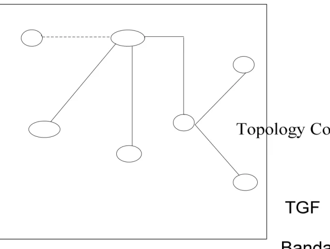 Gambar 3.3  Topologi Connection 
