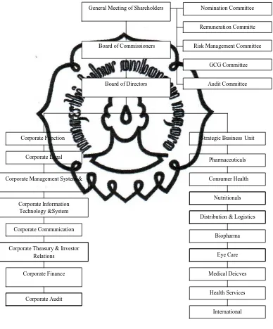 Gambar 1.1 Struktur Organisasi PT Kalbe Farma, Tbk 