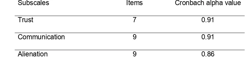Table 1: Cronbach Alpha Value for Parents Subscales in Inventory of Parents Attachment   