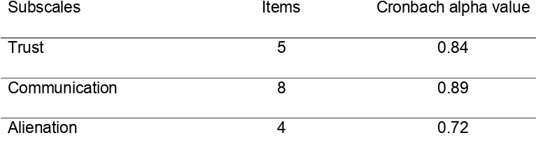 Table 3: Cronbach Alpha Value for Lecturer Subscales in Inventory of Teacher-Student Relationships   