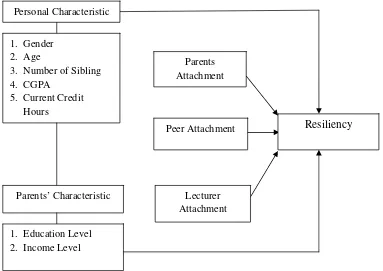 Figure 1: The conceptual framework of the relationship between parents, peer, and 
