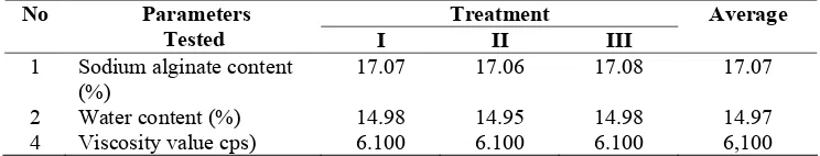 Tabel 1.   Karakteristik natrium alginat Sargassum echinocarphu.Table 1.   Characteristics of sodium alginate of Sargassum echinocarphum.