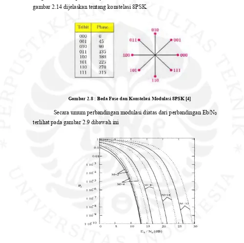 gambar 2.14 dijelaskan tentang konstelasi 8PSK. 