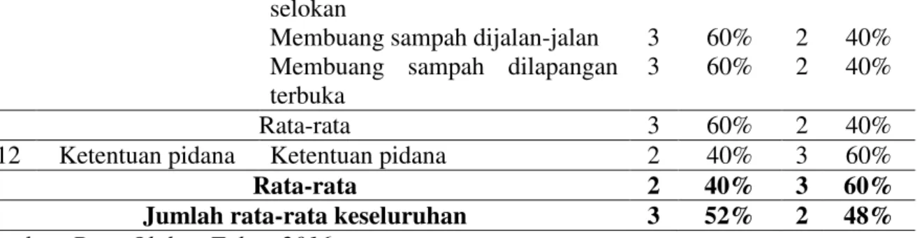 Tabel  1.3Rata-Rata  Rekapitulasi  Seluruh  Responden  Hasil  Penelitian  Tentang  Implementasi  Peraturan  Daerah  No  10  Tahun  2012  Tentang  Retribusi  Pelayanan  Persampahan/Kebersihan  Di  Kelurahan  Simpang Baru Kecamatan Tampan Kota Pekanbaru 
