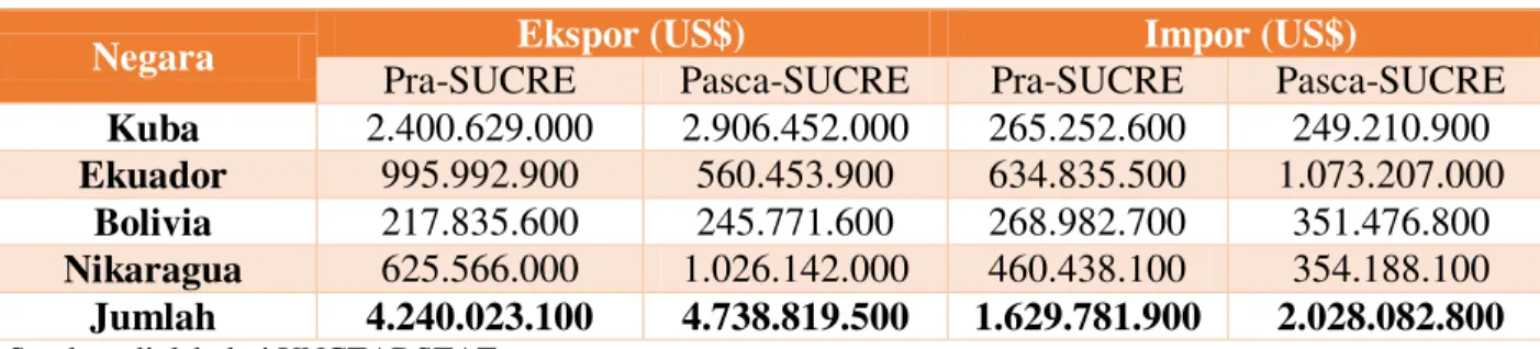 Tabel 3: Ekspor dan Impor Venezuela, sebelum dan setelah penerapan SUCRE 
