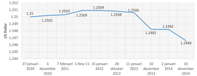 Grafik 1: Kurs XSU terhadap US$ (2010-2014) 