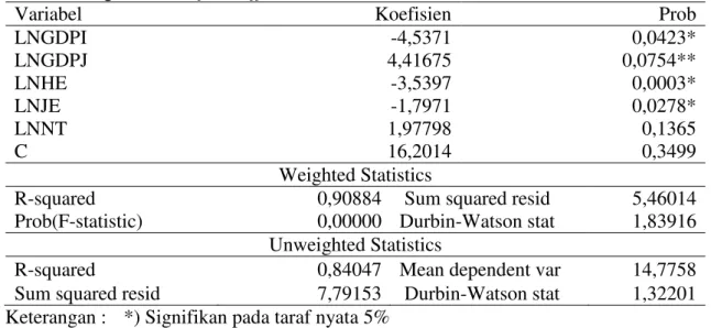 Tabel  4  Hasil  Estimasi  Gravity  Model  Ekspor  Kertas  Indonesia  ke  Amerika  Latin  dengan metode fixed effect 