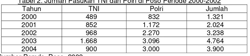 Tabel 2. Jumlah Pasukan TNI dan Polri di Poso Periode 2000-2002 