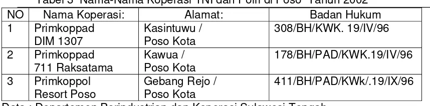 Tabel 3  Nama-Nama Koperasi TNI dan Polri di Poso  Tahun 2002  