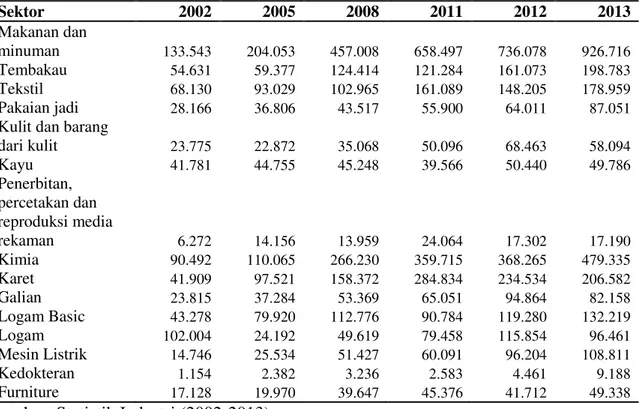 Tabel 2   Perkembangan  Output  Produksi  15  Sektor  Industri  Pengolahan  Non  Migas  Tahun 2002, 2005, 2008, 2011-2013 dalam Juta Rupiah 