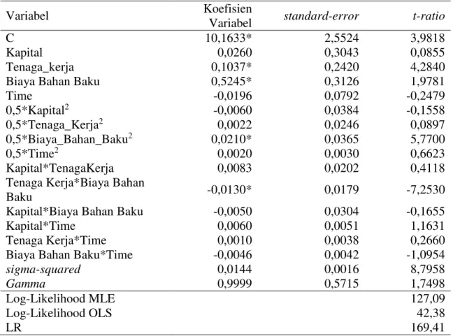 Tabel 4  Hasil Estimasi Stochastic Frontier Analysis Pada Industri Manufaktur 