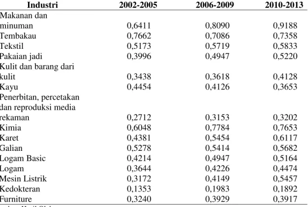 Tabel 5    Rata-rata Efisiensi Teknis Industri Pengolahan Indonesia pada Tahun 2002 -  2013  Industri  2002-2005  2006-2009  2010-2013  Makanan dan  minuman  0,6411  0,8090  0,9188  Tembakau  0,7662  0,7086  0,7358  Tekstil  0,5173  0,5719  0,5833  Pakaian