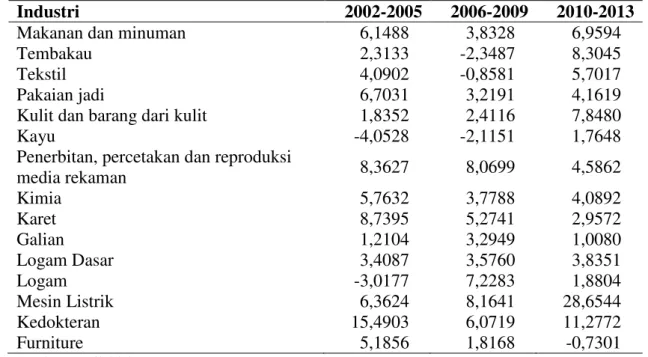 Tabel 6    Pertumbuhan  Total  Faktor  Produktivitas  Industri  Pengolahan  Indonesia  Pendekatan SFA (%) 