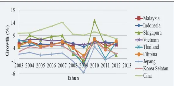 Gambar 1 Pertumbuhan Ekonomi Sembilan Negara ASEAN +3 