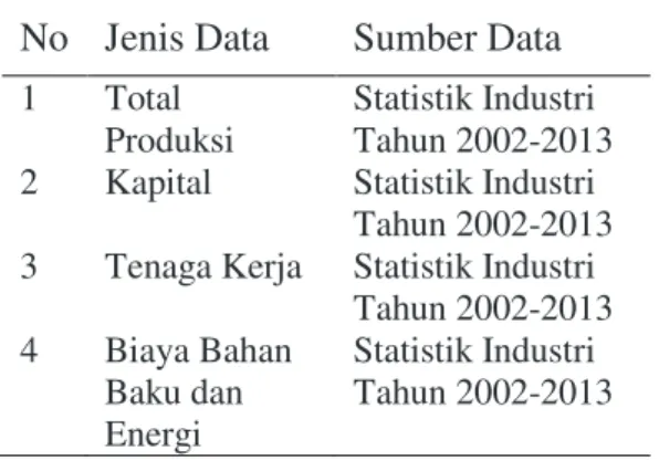 Tabel 1 Data dan sumber data penelitian  No  Jenis Data  Sumber Data 