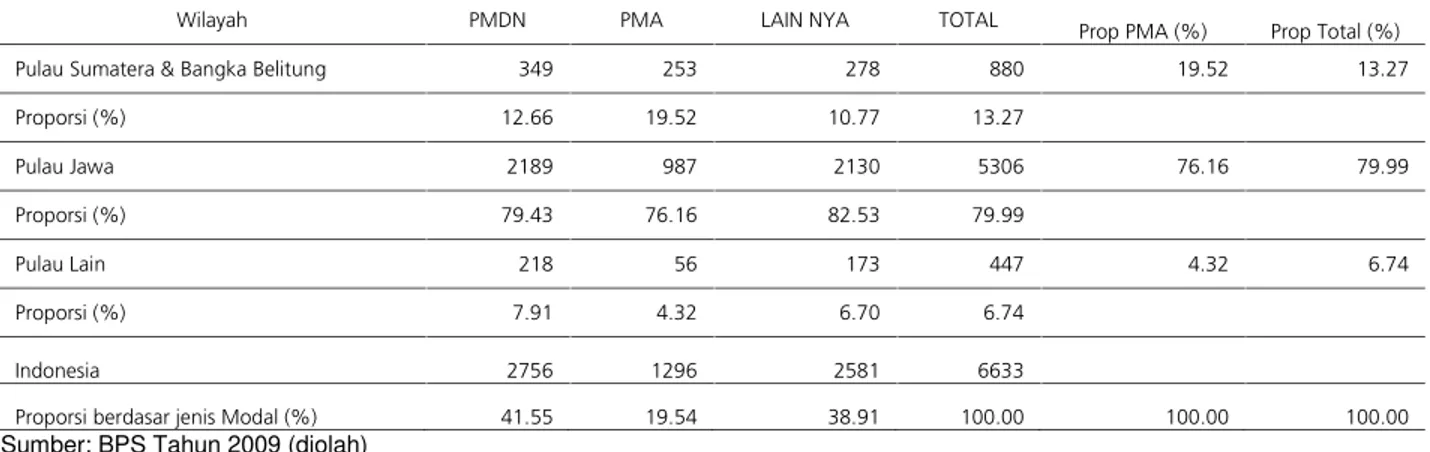 Tabel 1: Keberadaan Penanaman Modal Asing (PMA) berdasar jumlah perusahan di Indonesia tahun 2008.