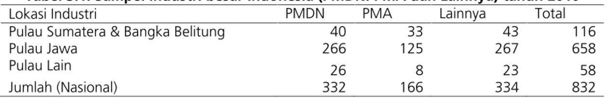 Tabel 3.1. Sampel industri besar Indonesia (PMDN. PMA dan Lainnya) tahun 2010