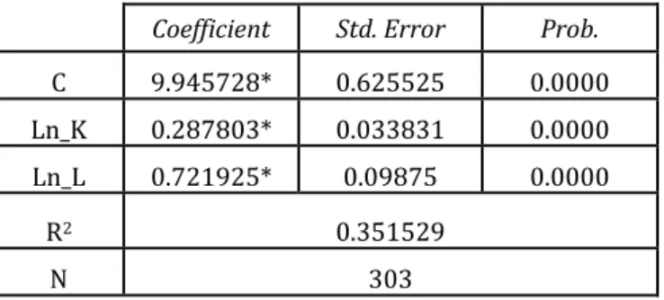Tabel 2 Hasil Regresi Perusahaan Sedang (Tahap 1)  Coefficient  Std. Error  Prob.  C  7.407353*  0.528046  0.0000  Ln_K  0.442195*  0.030583  0.0000  Ln_L  0.850389*  0.145618  0.0000 