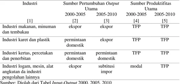 Tabel 10. Kesesuaian Hasil Analisis Input-Output dengan Klaster Industri Prioritas Kebijakan  Industri Nasional 