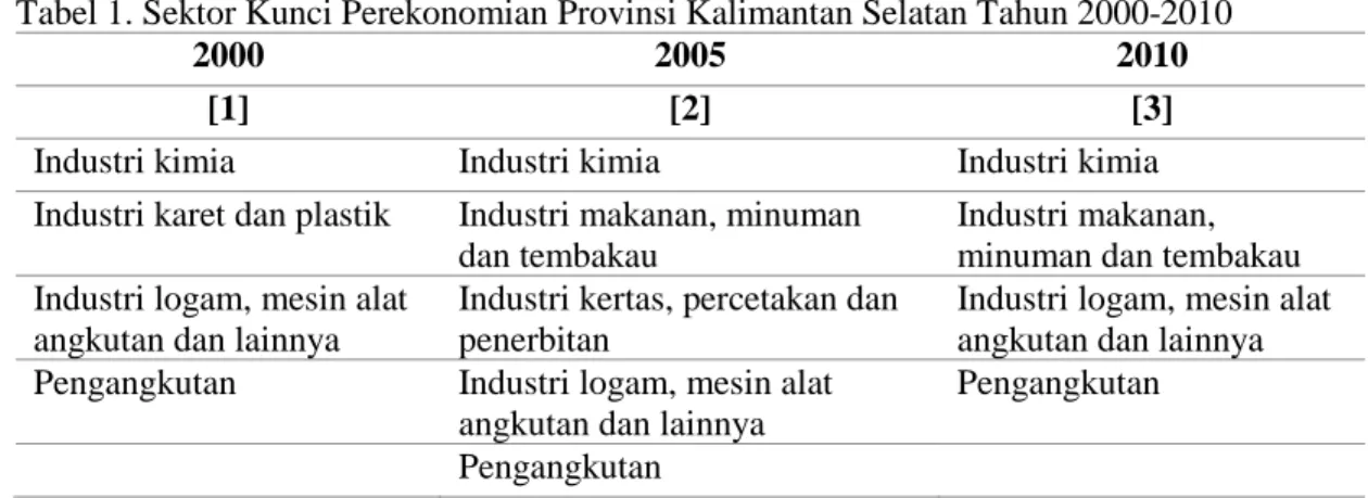 Tabel 1. Sektor Kunci Perekonomian Provinsi Kalimantan Selatan Tahun 2000-2010 