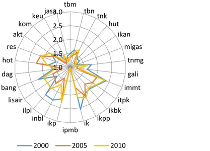 Gambar 1. Angka Pengganda Output 26 Sektor Provinsi Kalimantan Selatan Tahun  2000,2005 dan 2010 