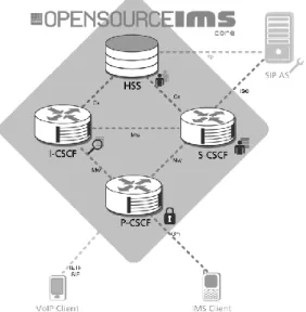 Gambar 2. 4 Arsitektur OpenIMSCore