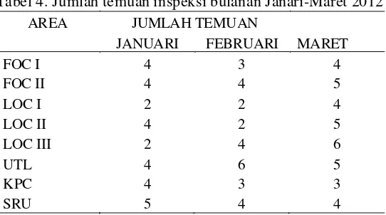 Tabel 4. Jumlah temuan inspeksi bulanan Janari-Maret 2012 