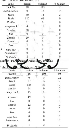 Tabel 7. Jumlah IMK Januari 2012 