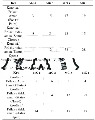 Tabel 11. Hasil SWAT Februari 2012 