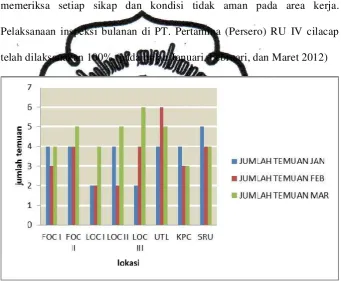 Gambar 3. Grafik Jumlah temuan Inspeksi bulanan Januari- Maret 2012 Sumber: PT. Pertamina (Persero) RU IV, 2012 