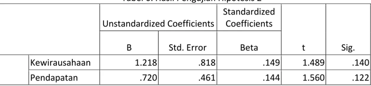 Tabel 6. Hasil Pengujian Hipotesis 2  Unstandardized Coefficients  Standardized Coefficients  t  Sig