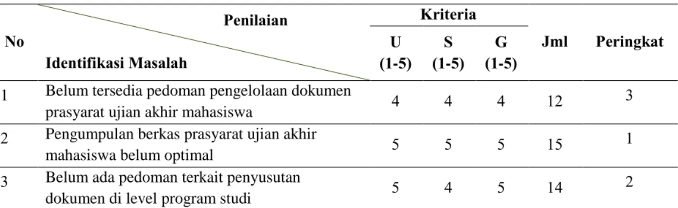 Tabel 4. Hasil Matriks USG  No  Penilaian  Identifikasi Masalah  Kriteria  Jml  Peringkat U (1-5) S (1-5) G (1-5)  1  Belum tersedia pedoman pengelolaan dokumen 