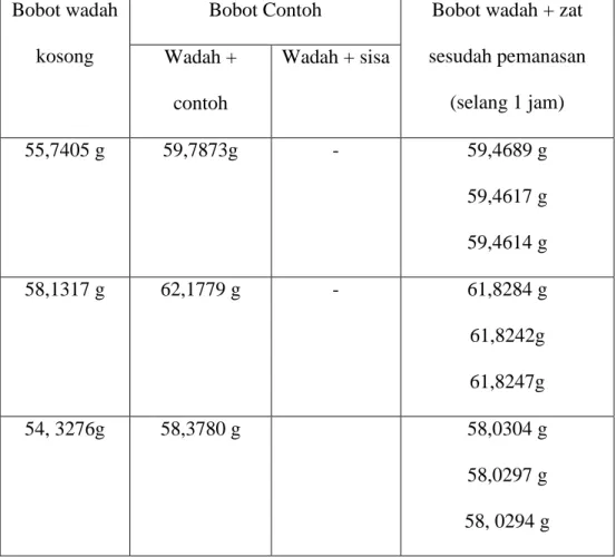Tabel 2: Data Penimbangan  Bobot wadah 