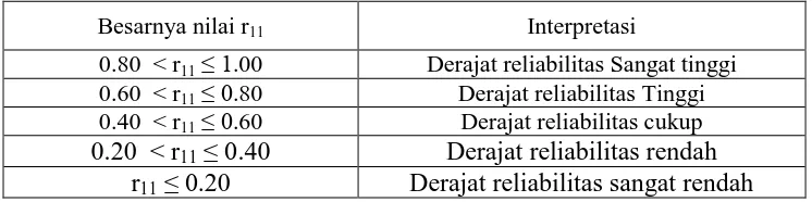 Tabel 3.9 Perhitungan dan Interpretasi Reliabilitas Butir Soal Kemampuan 