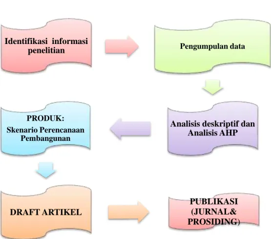 Gambar  2 Diagram Alir dan Output Penelitian 
