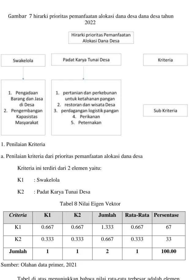 Tabel 8 Nilai Eigen Vektor 