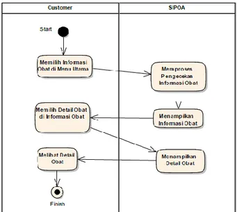 Diagram Konteks pada Gambar. 4 menunjukan gambaran  secara umum SIPOA. 