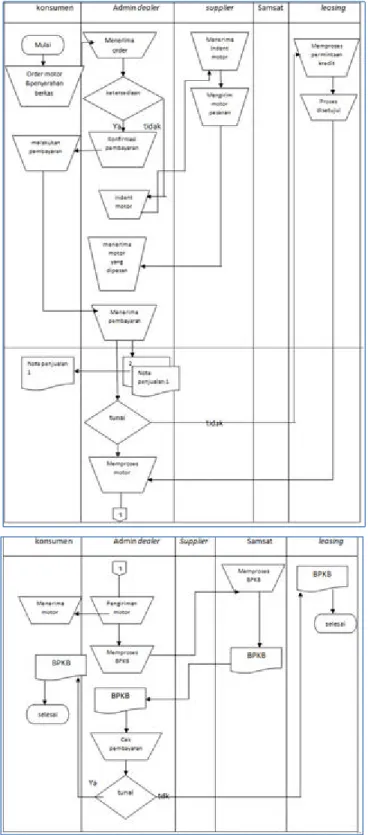 Gambar 7. Flow diagram penjualan motor 