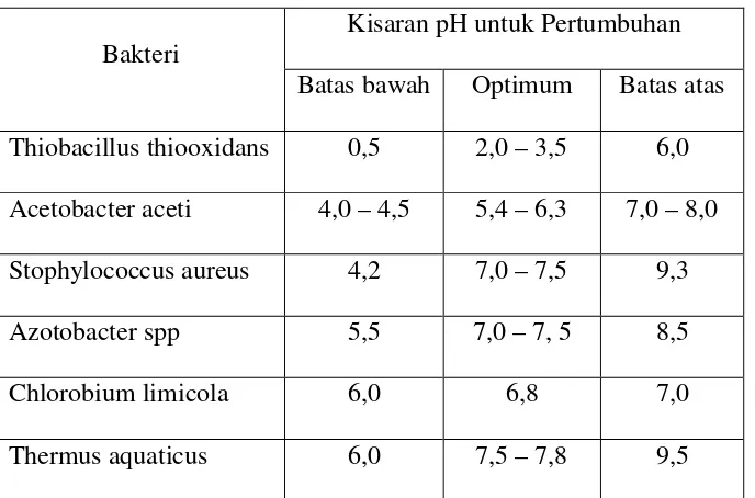 Tabel 2.4. pH Minimum, Optimum, dan Maksimum untuk 