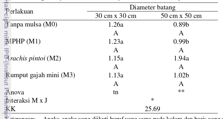 Tabel 2  Pengaruh jenis biomulsa dan jarak tanam terhadap diameter batang 
