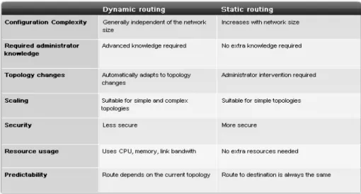 Gambar 2.2 Perbandingan Dynamic Routing dan Static Routing 