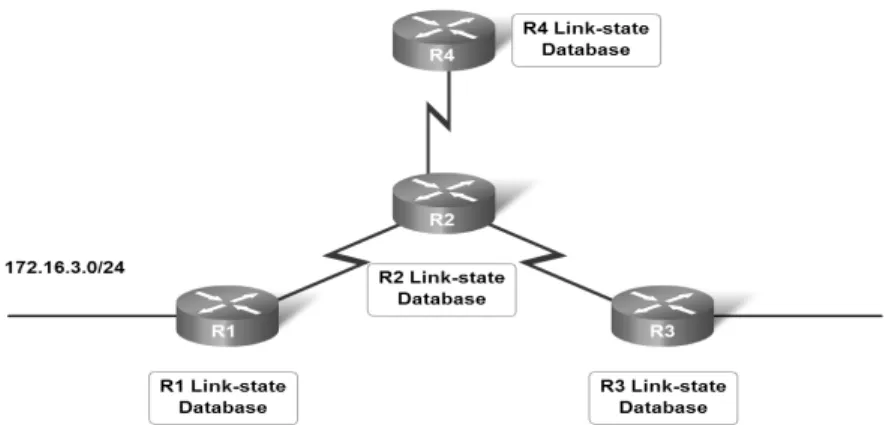 Gambar 2.4 Operasi Protokol Link State 