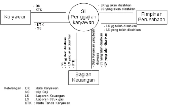 Diagram konteks adalah bagian dari  data flow (diagram alir data) dimana  diagram ini mempunyai entitas dan proses serta  aliran data yang menyatakan  hubungan antar entitas, diagram konteks ini sering disebut sebagai DFD Level 0