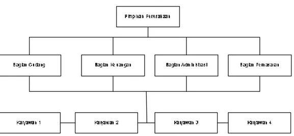 Gambar 3.1. Struktur Organisasi CV. Aria Duta 