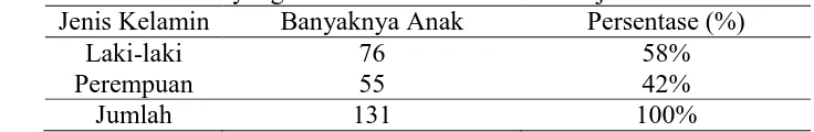 Tabel 6. Distribusi anak yang menderita diare berdasarkan jenis kelamin Jenis Kelamin Laki-laki 