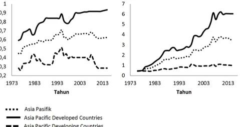 Gambar 2: Perkembangan Indeks Tingkat Liberalisasi dan Indeks Keterbukaan Keuangan di Kawasan Asia-Pasifik Periode Tahun 1975–2015