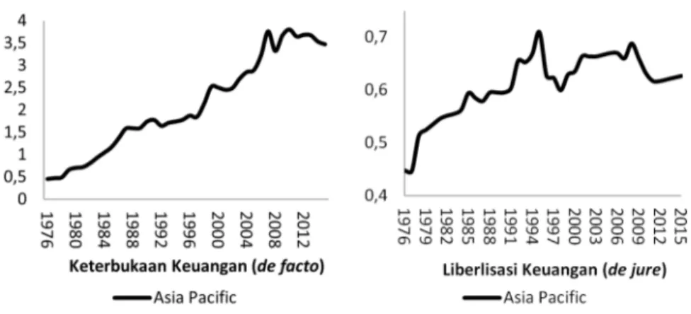 Gambar 1: Rata-rata Indeks Derajat Keterbukaan dan Liberalisasi Keuangan di Kawasan Asia-Pasifik Sumber: The External Wealth of Nations (Lane &amp; Milesi-Ferretti, 2006) serta Chinn dan Ito (2008), diolah