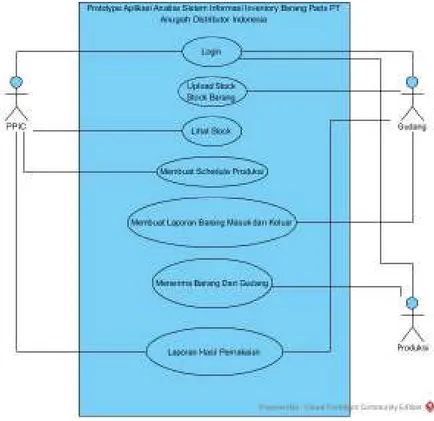 Gambar 4 use case diagram sistem yang diusulkan 