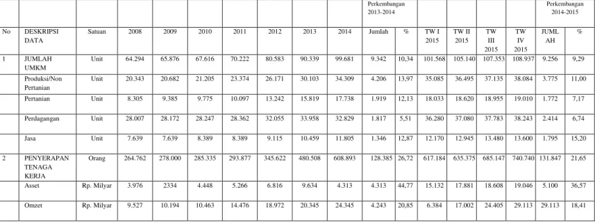 Tabel 1. 1 Time series data UMKM Binaan Provinsi Jawa Tengah 